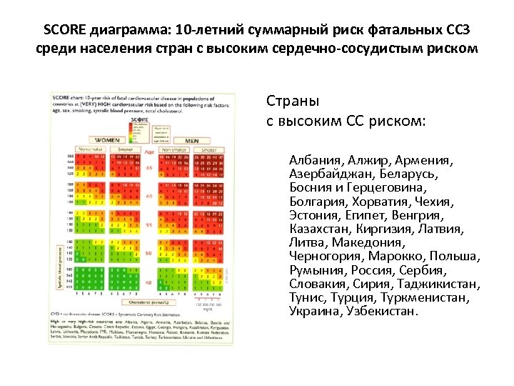 SCORE диаграмма: 10 -летний cуммарный риск фатальных ССЗ среди населения стран с высоким сердечно-сосудистым