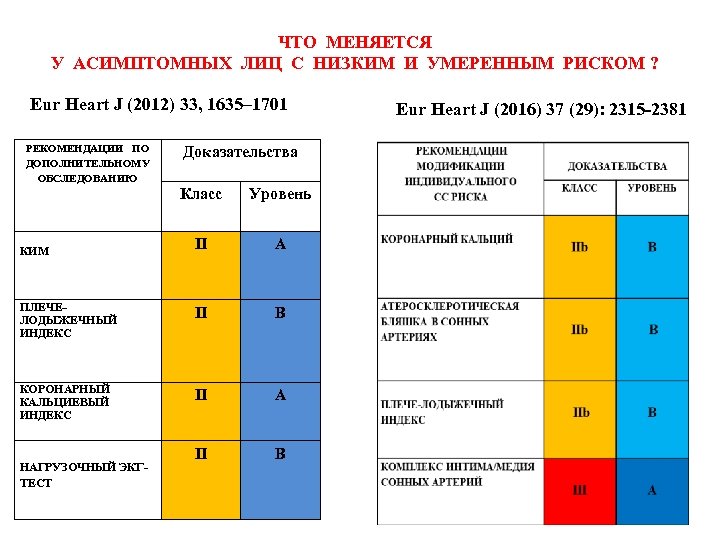 ЧТО МЕНЯЕТСЯ У АСИМПТОМНЫХ ЛИЦ С НИЗКИМ И УМЕРЕННЫМ РИСКОМ ? Eur Heart J