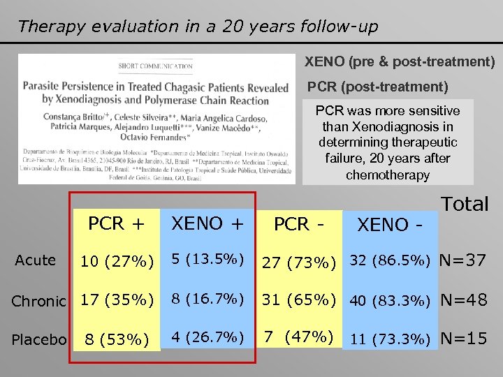 Therapy evaluation in a 20 years follow-up XENO (pre & post-treatment) PCR (post-treatment) PCR