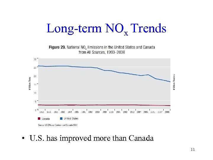 Long-term NOx Trends • U. S. has improved more than Canada 11 
