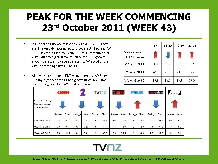 PEAK FOR THE WEEK COMMENCING 23 rd October 2011 (WEEK 43) • PUT declines
