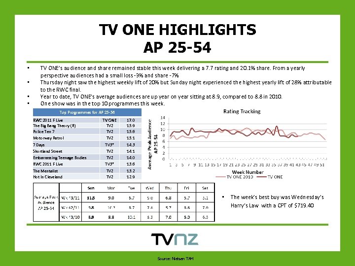 TV ONE HIGHLIGHTS AP 25 -54 • • TV ONE’s audience and share remained
