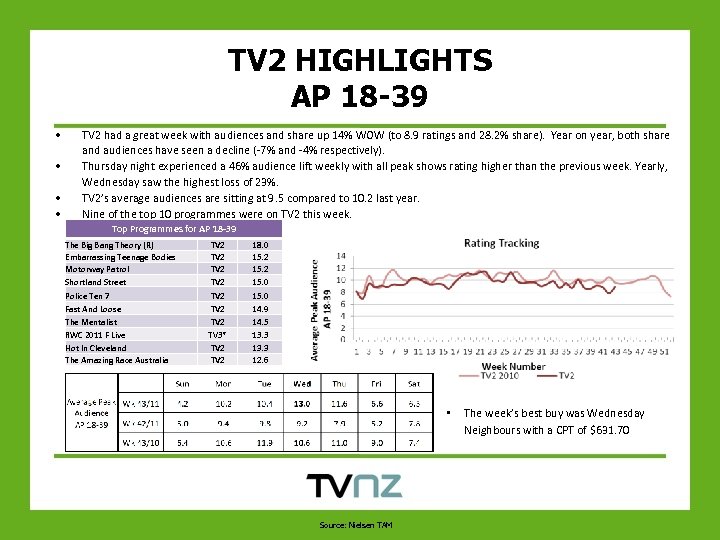 TV 2 HIGHLIGHTS AP 18 -39 • • TV 2 had a great week