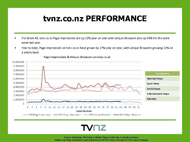 tvnz. co. nz PERFORMANCE • For Week 43, tvnz. co. nz Page Impressions are