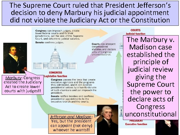 The Supreme Court ruled that President Jefferson’s decision to deny Marbury his judicial appointment