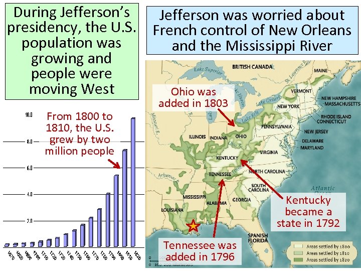 During Jefferson’s presidency, the U. S. population was growing and people were moving West