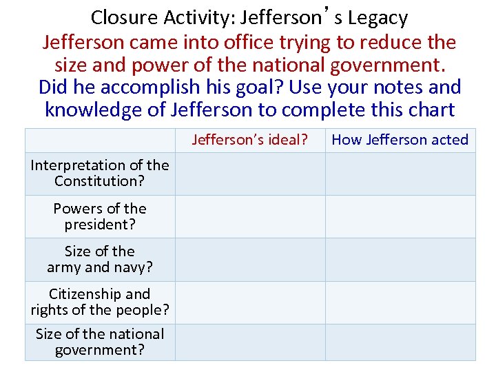 Closure Activity: Jefferson’s Legacy Jefferson came into office trying to reduce the size and