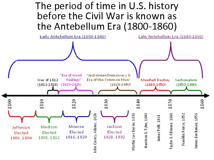 The period of time in U. S. history before the Civil War is known