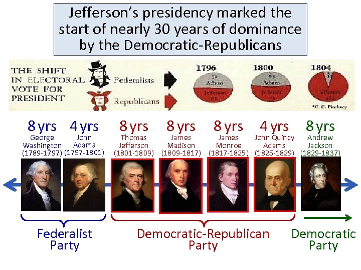 Jefferson’s presidency marked the start of nearly 30 years of dominance by the Democratic-Republicans