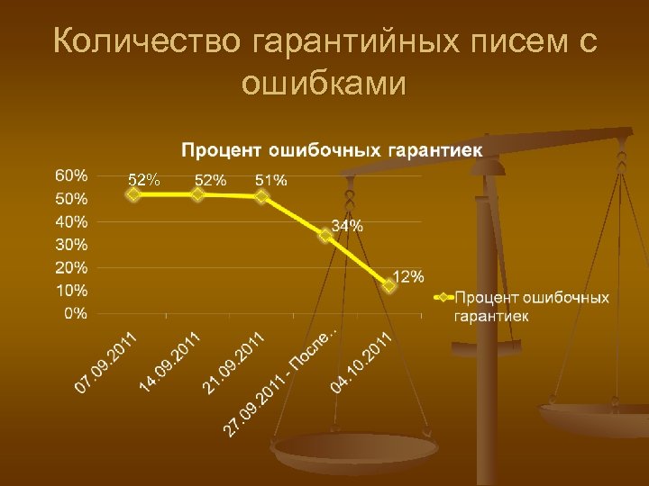 Количество гарантийных писем с ошибками 52% 