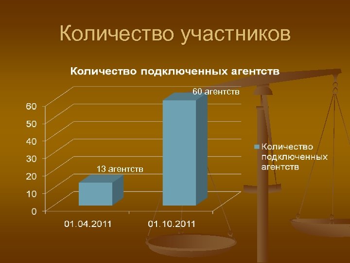 Количество участников 60 агентств 13 агентств 