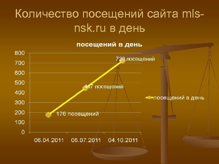Количество посещений сайта mlsnsk. ru в день 723 посещений 447 посещений 