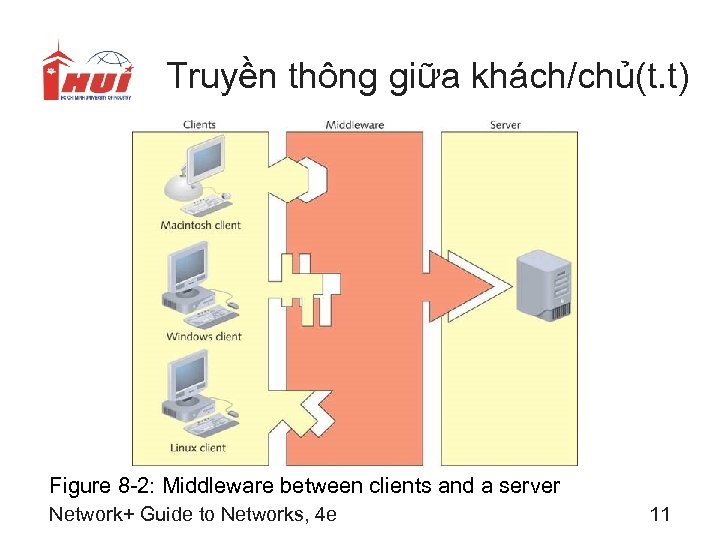 Truyền thông giữa khách/chủ(t. t) Figure 8 -2: Middleware between clients and a server