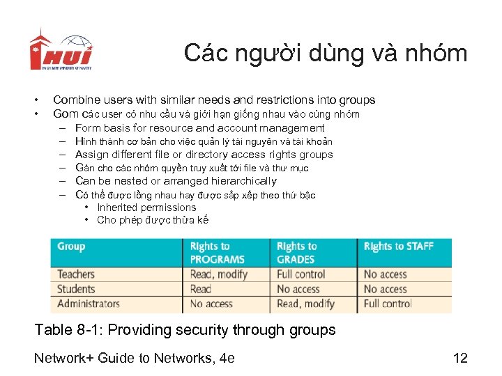Các người dùng và nhóm • • Combine users with similar needs and restrictions