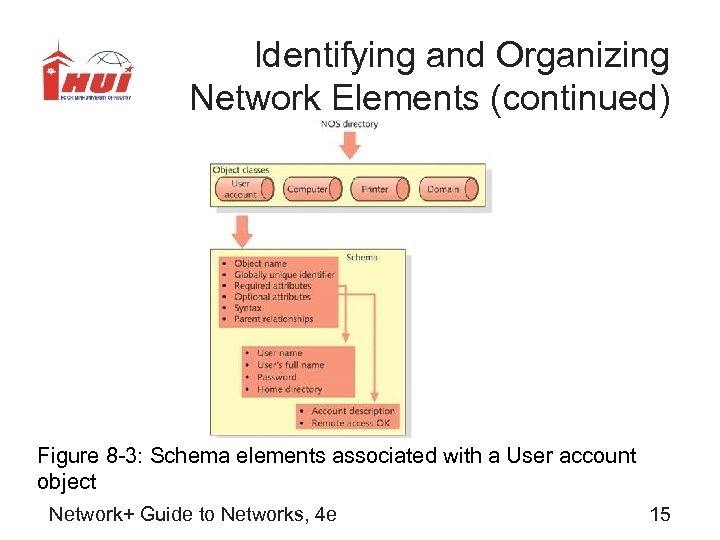 Identifying and Organizing Network Elements (continued) Figure 8 -3: Schema elements associated with a