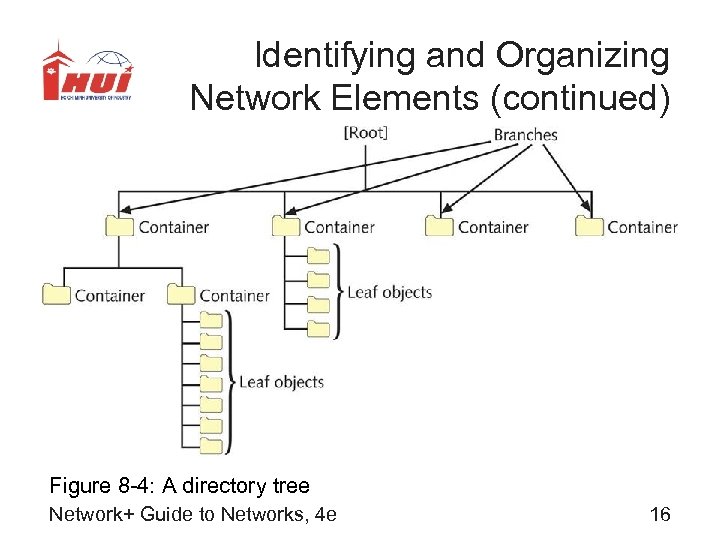 Identifying and Organizing Network Elements (continued) Figure 8 -4: A directory tree Network+ Guide