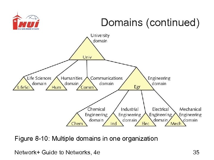 Domains (continued) Figure 8 -10: Multiple domains in one organization Network+ Guide to Networks,