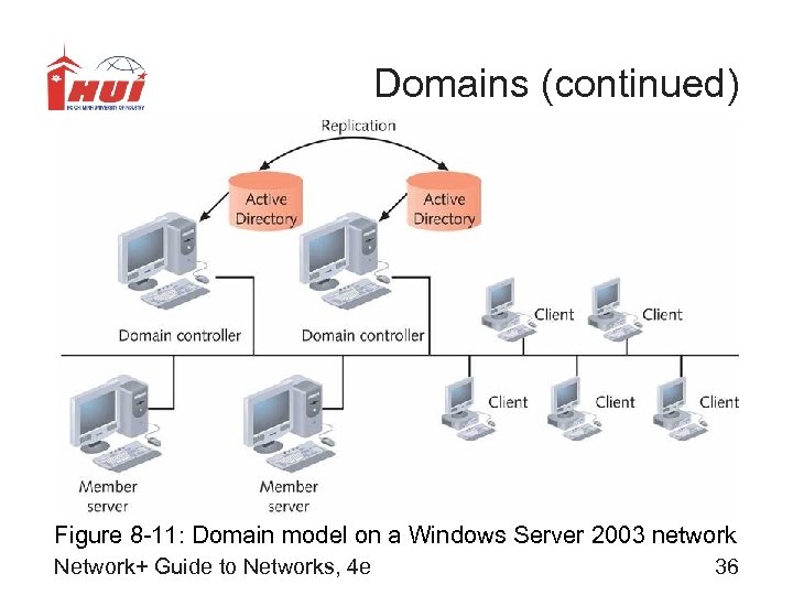 Domains (continued) Figure 8 -11: Domain model on a Windows Server 2003 network Network+