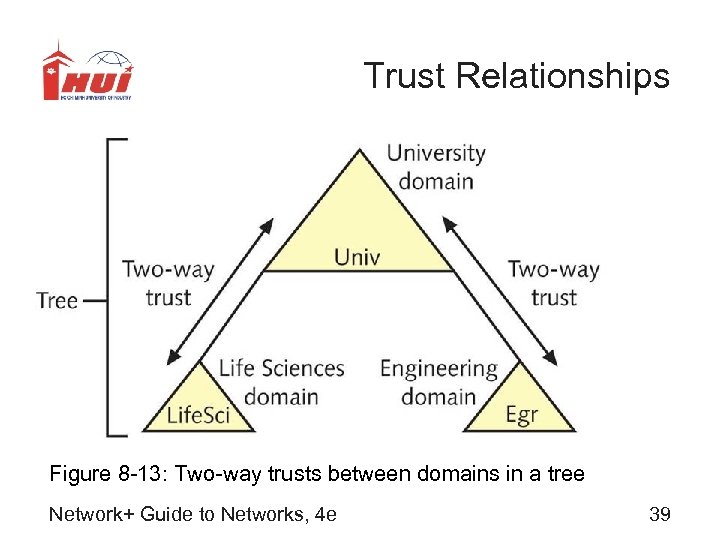 Trust Relationships Figure 8 -13: Two-way trusts between domains in a tree Network+ Guide