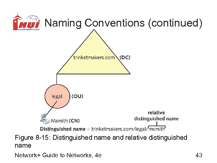 Naming Conventions (continued) Figure 8 -15: Distinguished name and relative distinguished name Network+ Guide