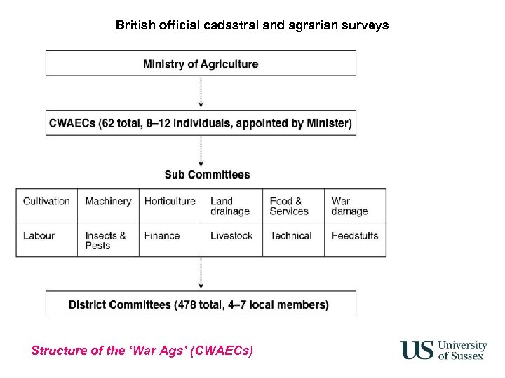 British official cadastral and agrarian surveys Structure of the ‘War Ags’ (CWAECs) 