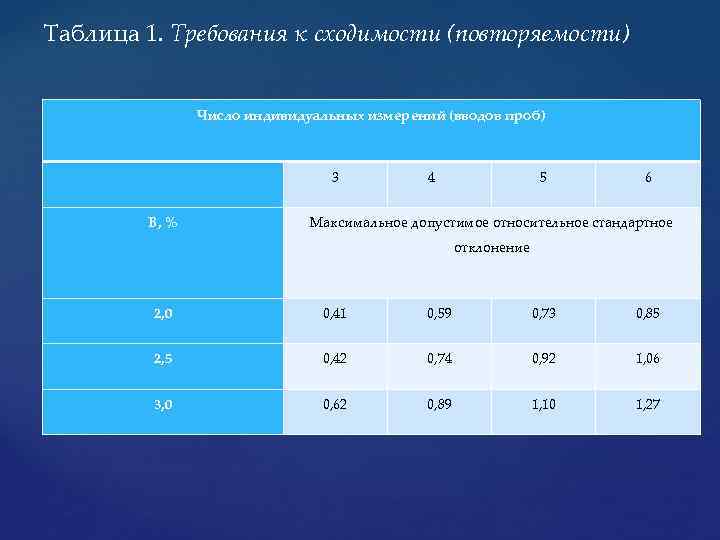 Taблица 1. Требования к сходимости (повторяемости) Число индивидуальных измерений (вводов проб) B, % 3