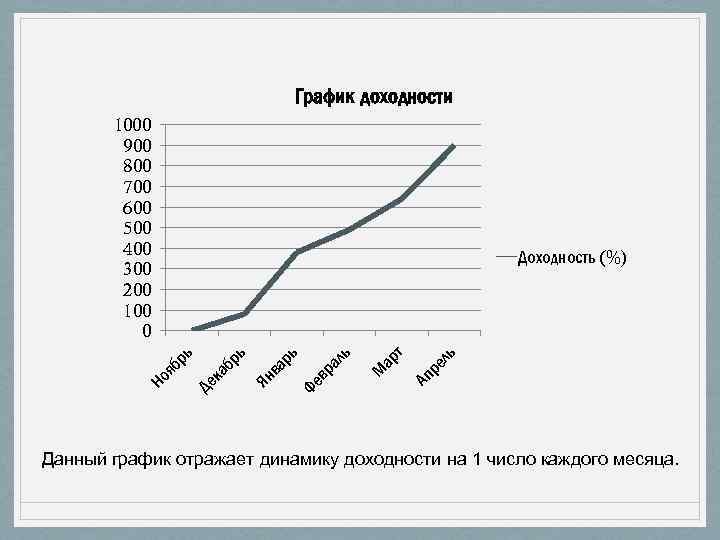График доходности 1000 900 800 700 600 500 400 300 200 100 0 ль