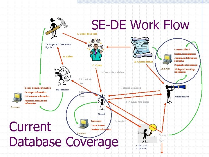 SE-DE Work Flow A. Course Developed Developer and Courseware Specialist Courses Offered Student Demographics