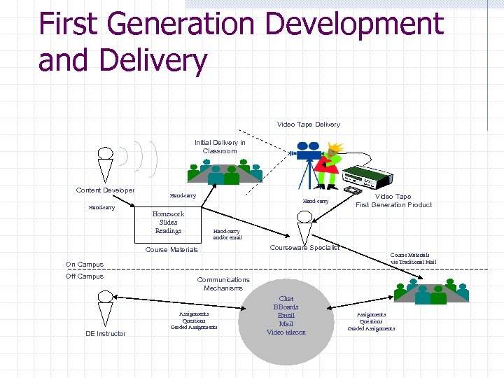 First Generation Development and Delivery Video Tape Delivery Initial Delivery in Classroom Content Developer