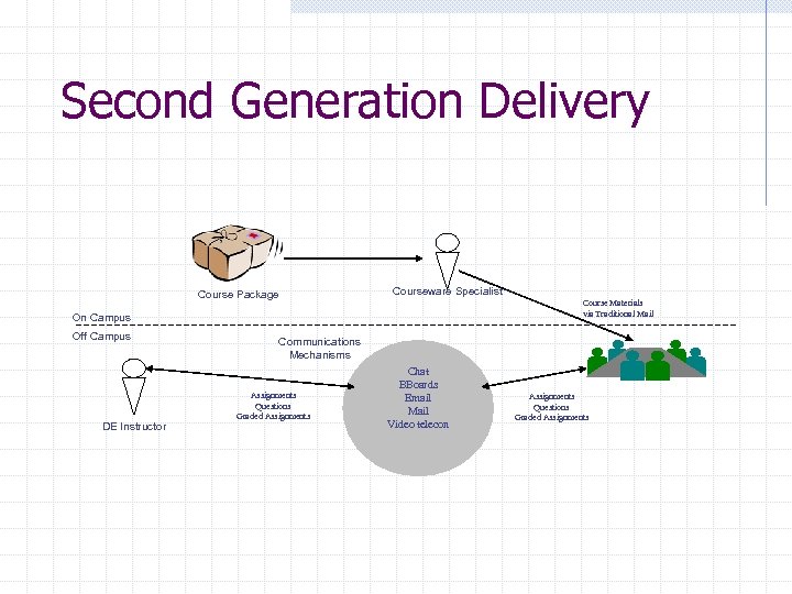 Second Generation Delivery Course Package Courseware Specialist Course Materials via Traditional Mail On Campus