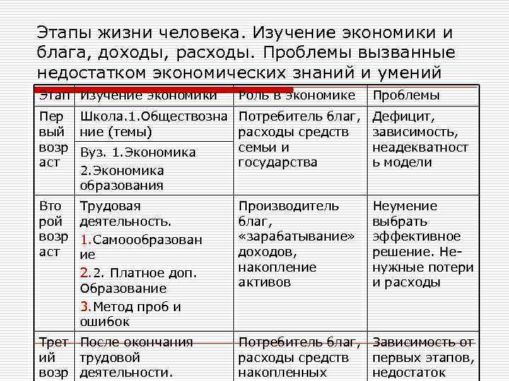 Этапы жизни человека. Изучение экономики и блага, доходы, расходы. Проблемы вызванные недостатком экономических знаний