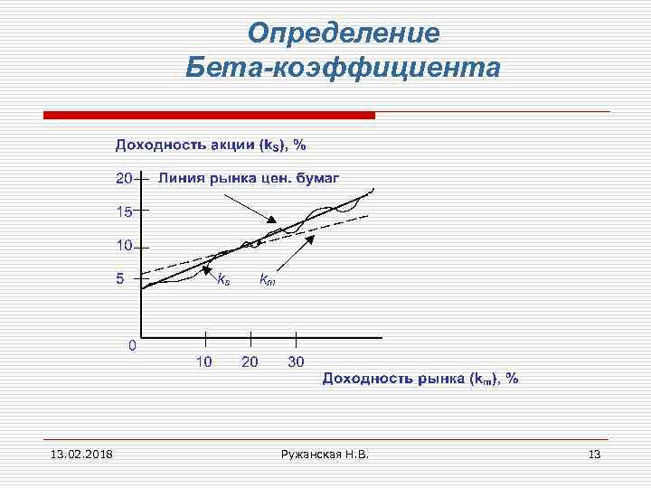 Определение Бета-коэффициента 13. 02. 2018 Ружанская Н. В. 13 