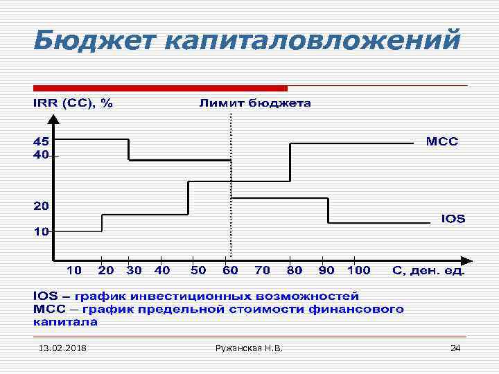 Предельная стоимость капитала задействованного в проекте определяется точкой пересечения графиков