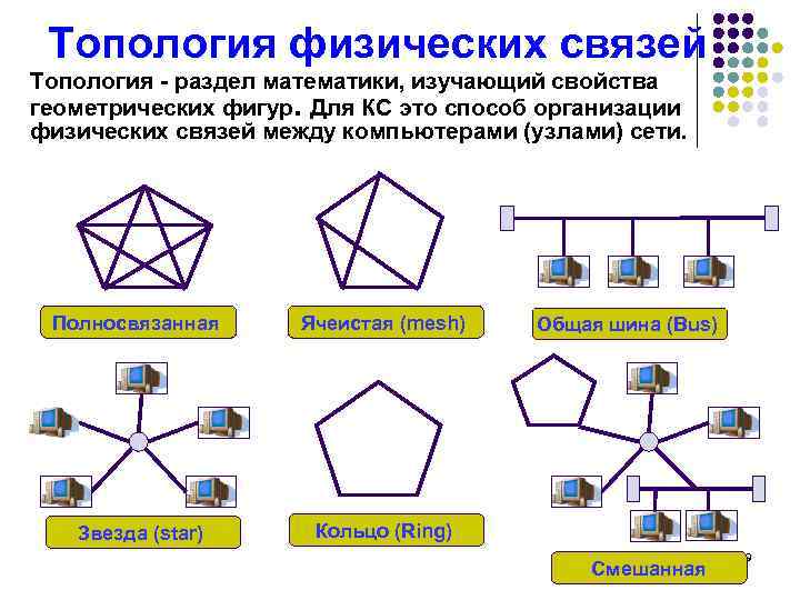 Топология физических связей Топология - раздел математики, изучающий свойства геометрических фигур. Для КС это