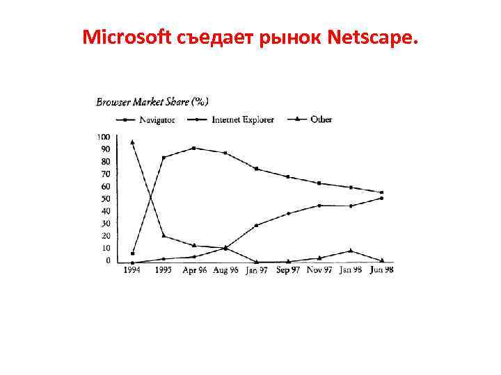 Microsoft съедает рынок Netscape. 