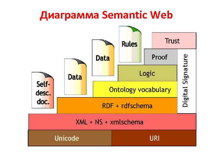 Диаграмма Semantic Web 