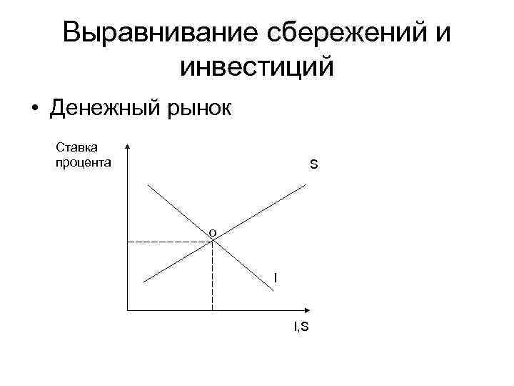 Выравнивание сбережений и инвестиций • Денежный рынок Ставка процента S o I I, S