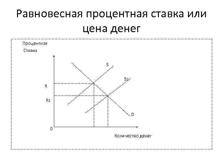 Равновесная процентная ставка или цена денег Процентная Ставка S S 1 R R 1
