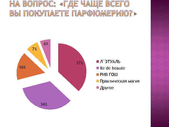 6% 7% 37% 16% Л`ЭТУАЛЬ Ile de beaute РИВ ГОШ Практическая магия Другое 34%