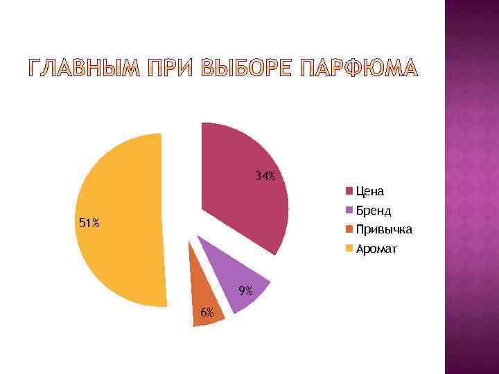 34% Цена Бренд 51% Привычка Аромат 9% 6% 