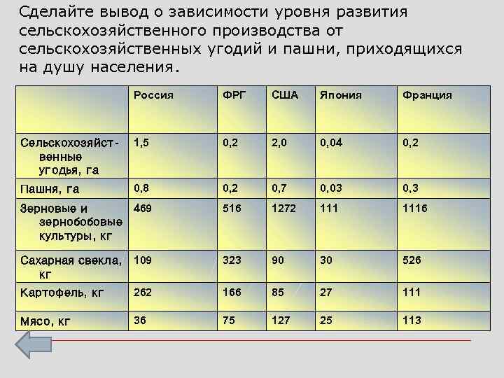 Сделайте вывод о зависимости уровня развития сельскохозяйственного производства от сельскохозяйственных угодий и пашни, приходящихся