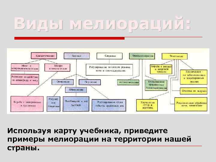 Виды мелиораций: Используя карту учебника, приведите примеры мелиорации на территории нашей страны. 