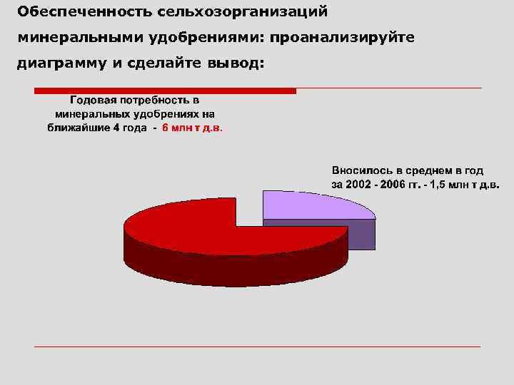 Обеспеченность сельхозорганизаций минеральными удобрениями: проанализируйте диаграмму и сделайте вывод: 