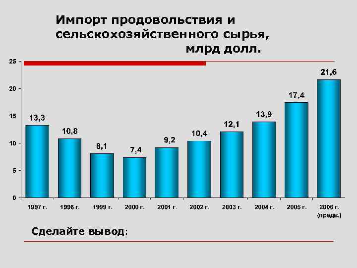 Импорт продовольствия и сельскохозяйственного сырья, млрд долл. Сделайте вывод: 