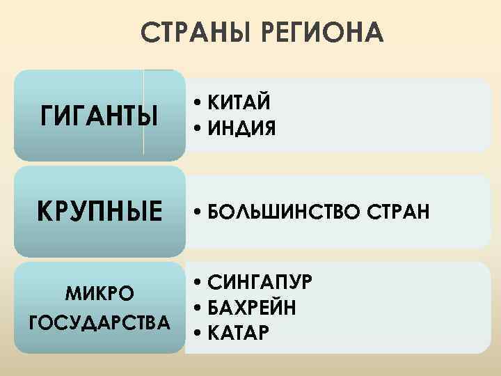 СТРАНЫ РЕГИОНА ГИГАНТЫ • КИТАЙ • ИНДИЯ КРУПНЫЕ • БОЛЬШИНСТВО СТРАН МИКРО ГОСУДАРСТВА •
