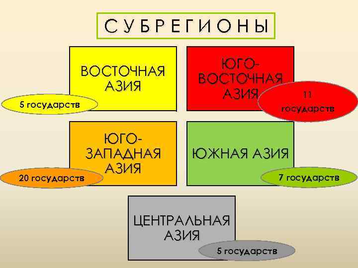 СУБРЕГИОНЫ ВОСТОЧНАЯ АЗИЯ 5 государств 20 государств ЮГОВОСТОЧНАЯ АЗИЯ 11 государств ЮГОЗАПАДНАЯ АЗИЯ ЮЖНАЯ