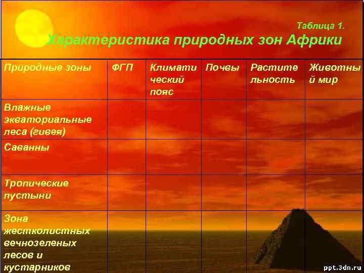 Таблица 1. Характеристика природных зон Африки Природные зоны Влажные экваториальные леса (гивея) Саванны Тропические