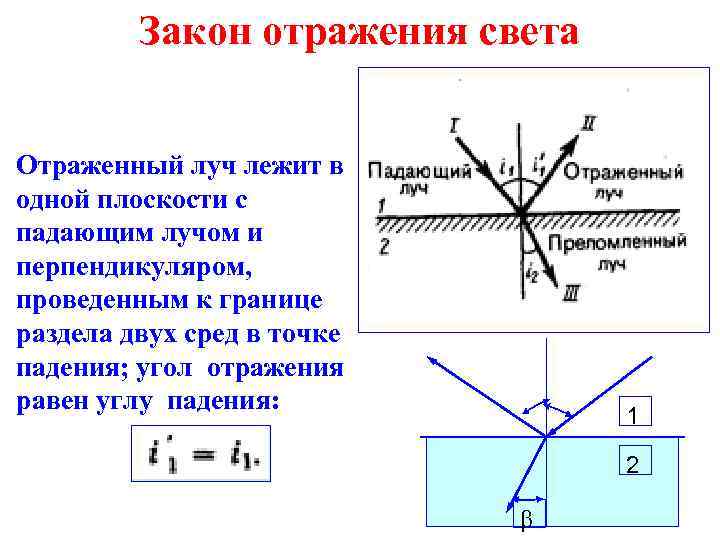 Закон отражения света Отраженный луч лежит в одной плоскости с падающим лучом и перпендикуляром,