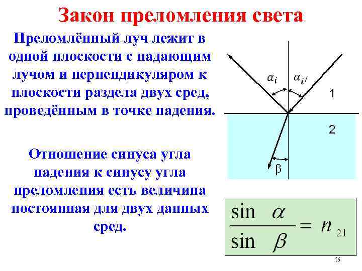 Закон преломления света Преломлённый луч лежит в одной плоскости с падающим лучом и перпендикуляром