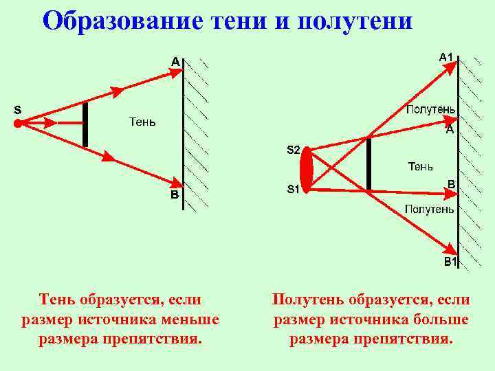 Образование тени и полутени Тень образуется, если размер источника меньше размера препятствия. Полутень образуется,